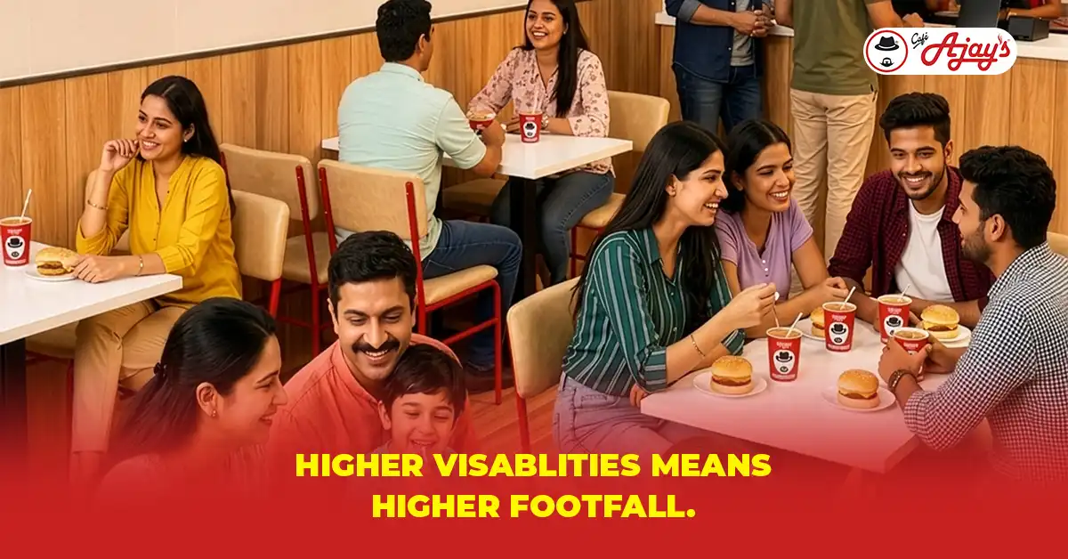 Ajay’s Cafe Food Franchise restaurant with customers dining and enjoying burgers and beverages, highlighting high visibility locations that drive higher footfall and business growth.
